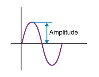 Amplitude Formula: Types of Amplitude and Solved Examples