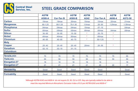 The Chemical Composition of Weathering Steel vs. Standard Steel