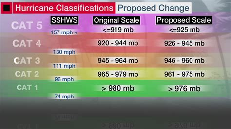 saffir simpson hurricane scale chart Wind — usvi hmrp