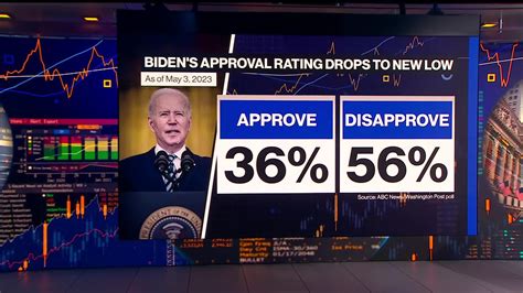 Watch Biden's Approval Rating at 36%: ABC Poll - Bloomberg