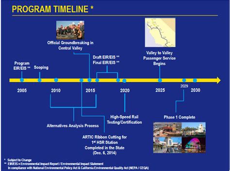 California high speed rail timeline - twinstorm