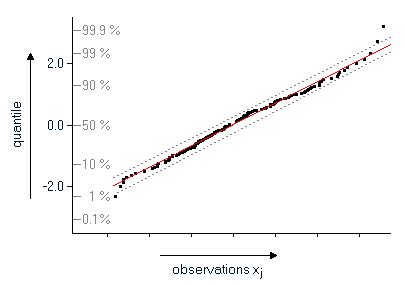 Probability Plot