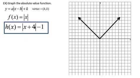 Absolute Value Function Worksheet – E Street Light