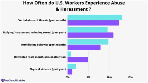 Workplace Bullying Statistics Research & Facts | Updated 2024