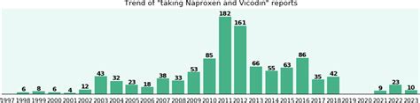 Naproxen and Vicodin drug interactions - a phase IV clinical study ...