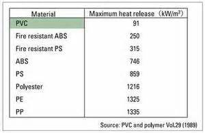 PVC’s physical properties - PVC