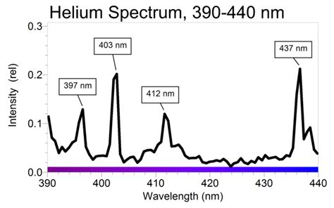 A Quantitative Investigation of the Helium Spectrum