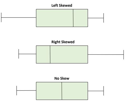 Left Skewed vs. Right Skewed Distributions