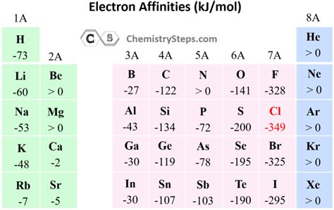 Electron Affinity - Chemistry Steps