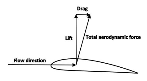 Drag Diagram On A Car