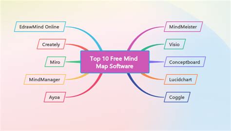 Assessing 10 Best Free Mind Map Software 2024 For Tools & Corporate Us