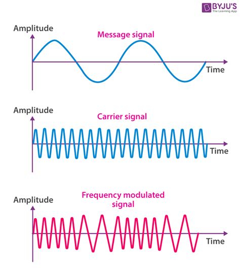 Frequency Modulation Circuit Diagram Using Transistor