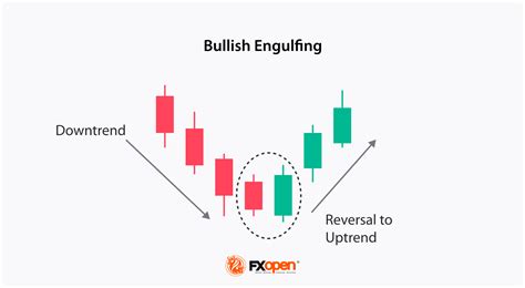 How to Trade with a Bullish Engulfing Pattern | Market Pulse