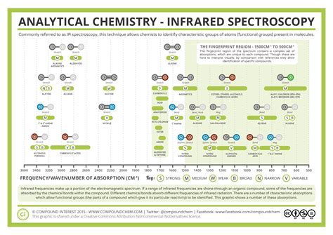 Compound Interest - Analytical Chemistry – Infrared (IR) Spectroscopy