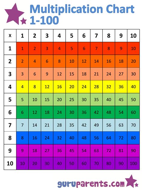 1 Through 100 Multiplication Chart