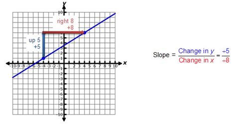 Determining Slopes from Equations, Graphs, and Tables | Texas Gateway