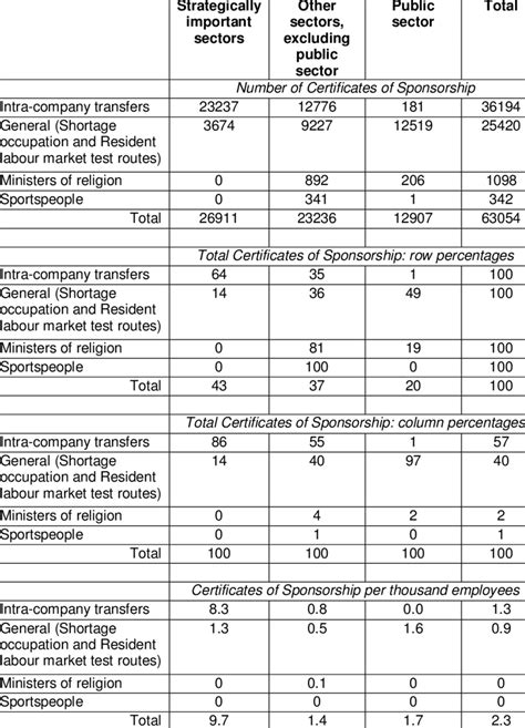 5: Overview of Tier 2 Certificates of Sponsorship used by UK employers ...