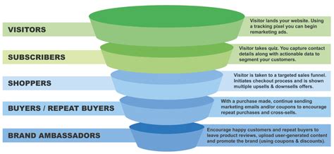 7 Free Sales Funnel Templates – Plerdy