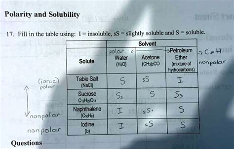 SOLVED: Polarity and Solubility 17. Fill in the table ; using ...