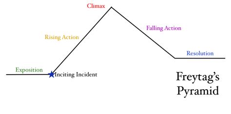 What is the Plot of a Story? Plot Structures & Devices | Writers.com