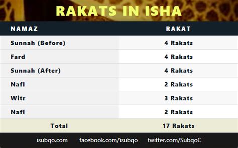 How many rakats are there in Isha? | iSubqo