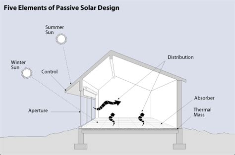 Passive Solar Design – Sustainability