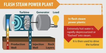 Different Types of Geothermal Energy