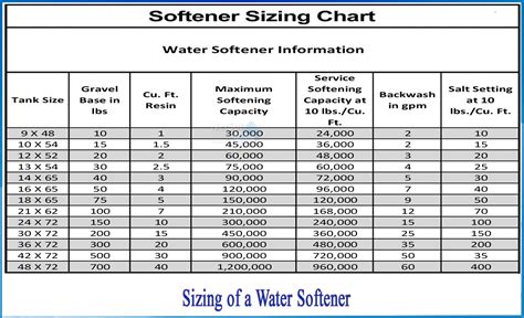 How to determine the proper size of a water softener