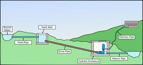 Installation - Green & Carter - Blake's Hydram water pump installation