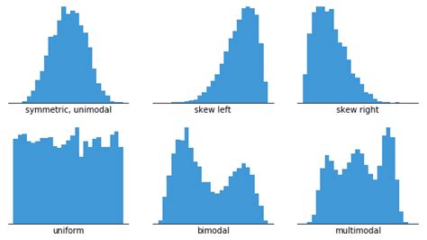 A Complete Guide to Histograms | Tutorial by Chartio