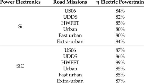 Electric powertrain efficiency over different road missions. | Download ...