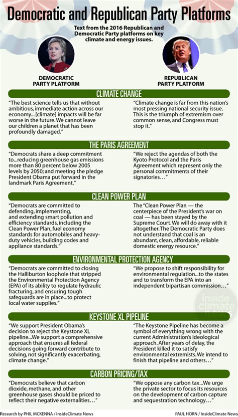 Explain the Main Differences Between the Democratic and Republican ...