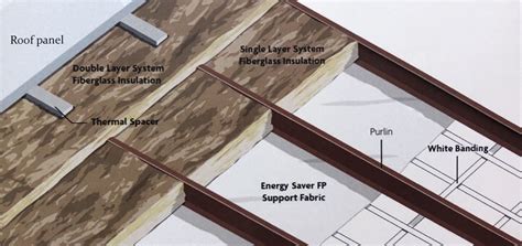 Metal Building Insulation - Evans Building Company Inc