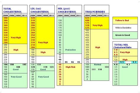 Health is Wealth: Normal Cholesterol Levels Chart | Cholestérol, Détox ...