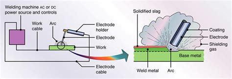 Arc Welding Process