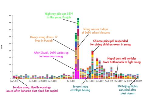 A year of smog, in 5 charts | World Economic Forum