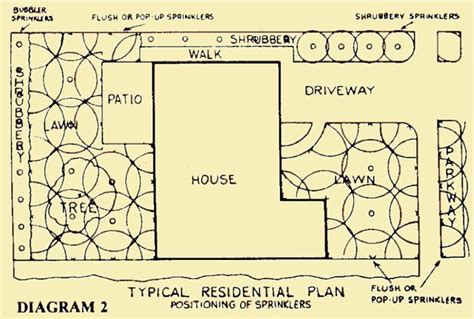 Sprinkler Irrigation Design