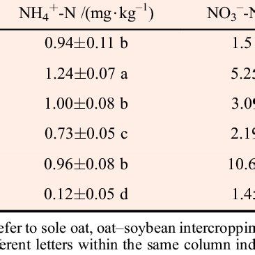 Chemical properties of the rhizosphere soil samples | Download Table