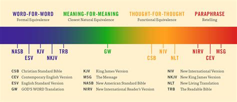 Most Popular Bible Translations 2024 - Andrei Missie