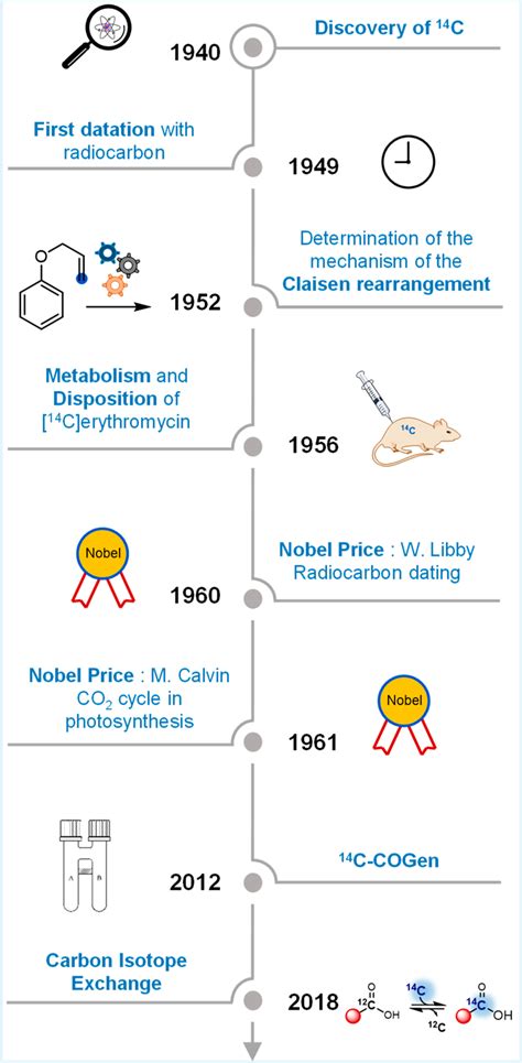 Historical timeline of carbon-14 uses and applications. | Download ...