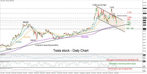 Technical Analysis – Tesla stock rises again but will the bounce hold?