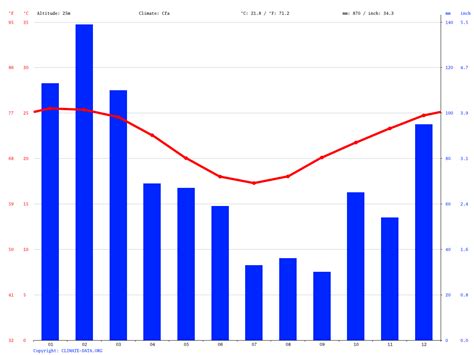 Hervey Bay climate: Average Temperature, weather by month, Hervey Bay ...