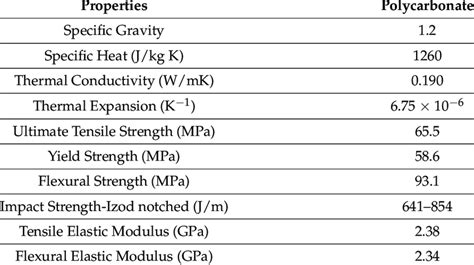 General properties of Polycarbonate [30-32]. | Download Scientific Diagram