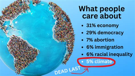 Backlash, Polls Confirm Climate Change Is Low-Priority Issue