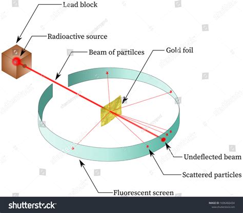 Alpha Particles Rutherford Scattering Experiment Gold Stock ...