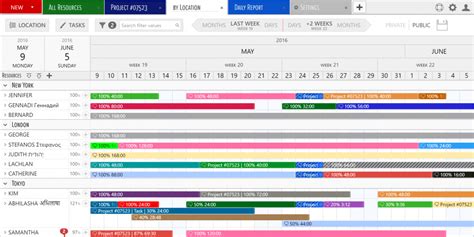 Top 5 Benefits of Using Gantt Charts for Project Management | Software ...