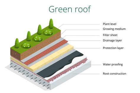 What Is A Green Roof? - Property Manager Insider