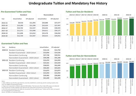 Tuition and Fees | Tuition