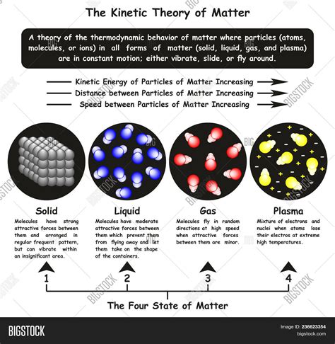 Kinetic Theory Matter Image & Photo (Free Trial) | Bigstock