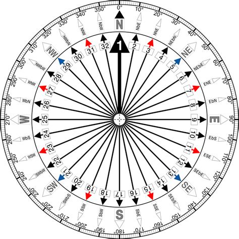 How to read wind direction